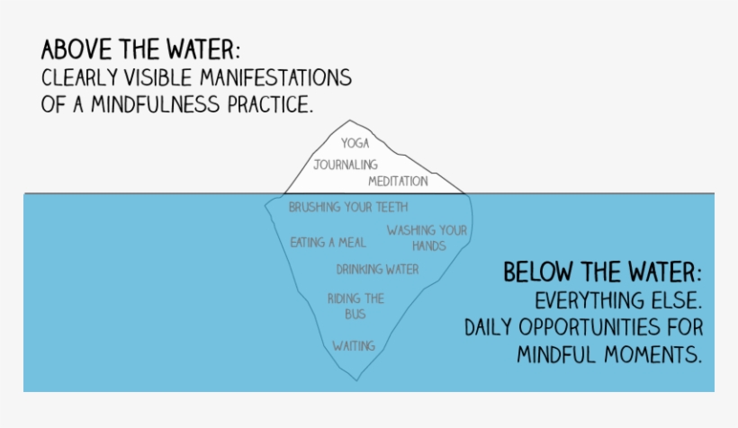 Iceberg Details Mindful Ambition - Diagram, transparent png