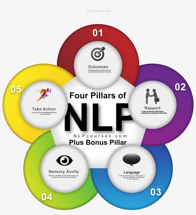 4 Pillars Of Nlp - Behavioral Retargeting, transparent png