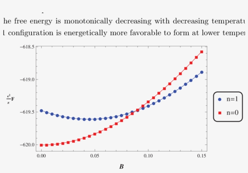 Free Energy As A Function Of B For = - Frequency Dependence Ac Conductivity, transparent png