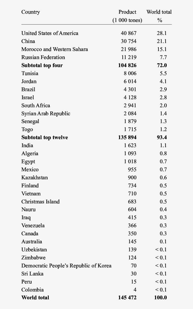World Phosphate Rock Production, 1999 - Känslor Lista, transparent png
