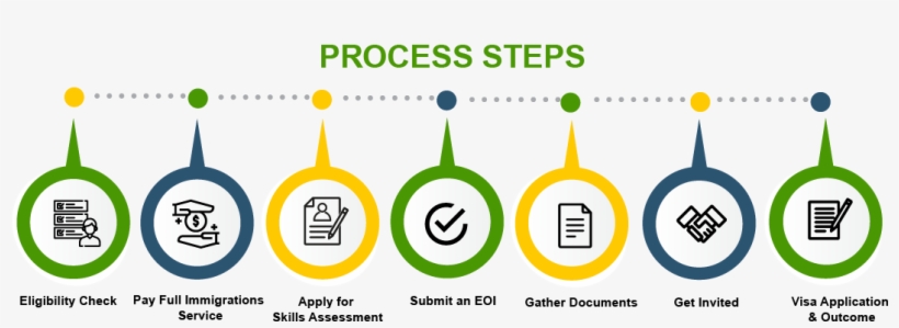 Australia Sub Class 188 Business Innovation Investment - Circle, transparent png