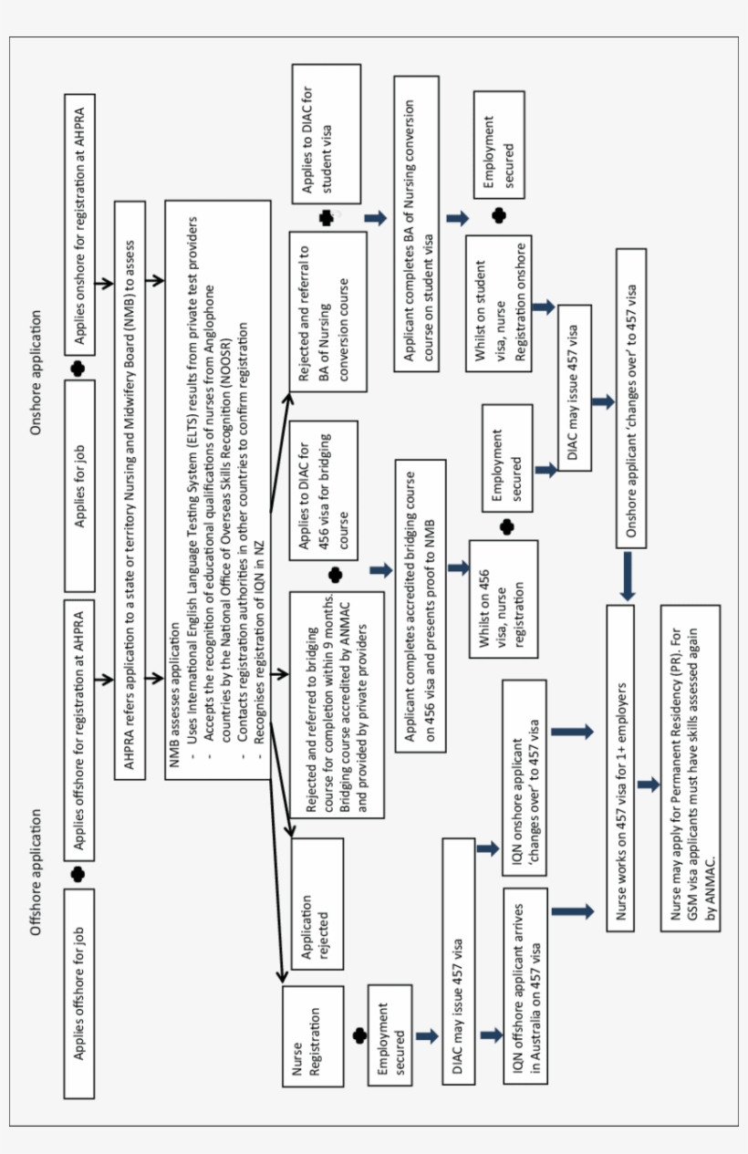 Overview Of Migration Pathways Including 457 Visa - Shelf, transparent png