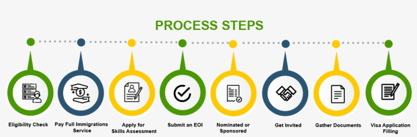 Australia Sub Class 489 Skilled Regional Sponsored - Circle, transparent png