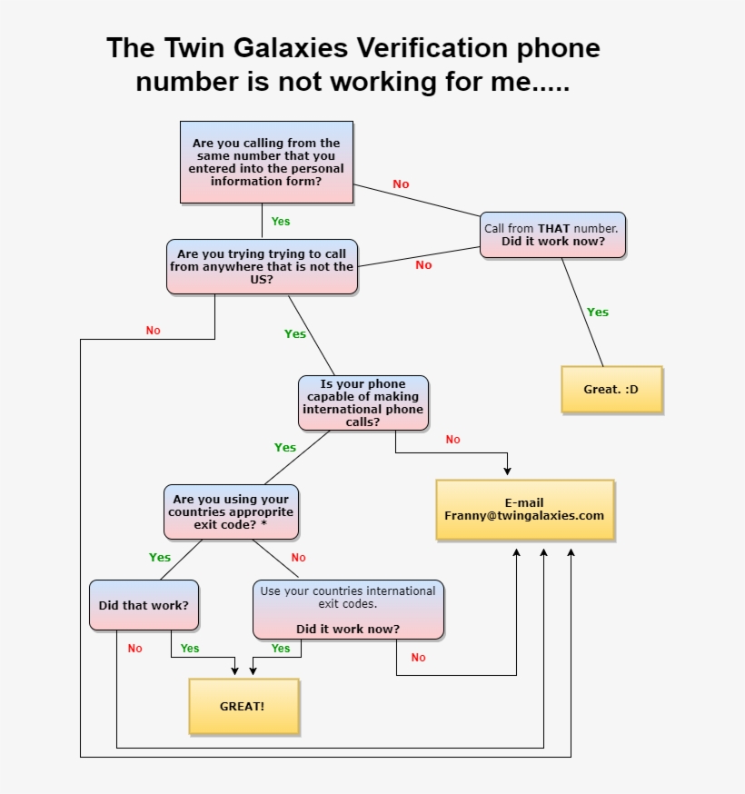 Tauntfest Flow Chart 2 - Diagram, transparent png