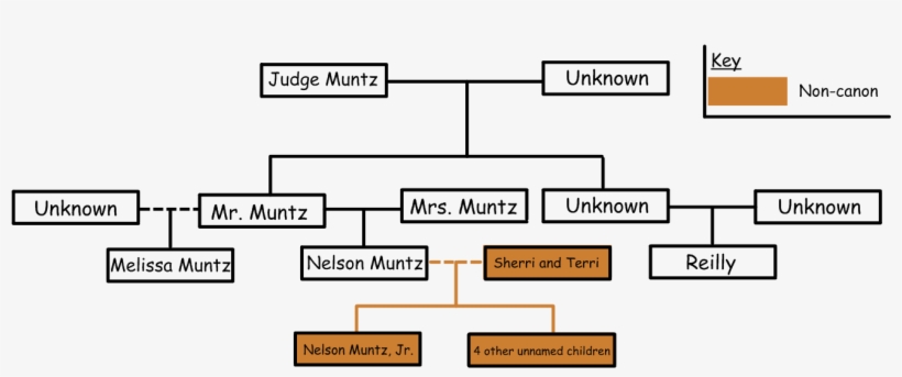 Muntz Family Tree - Diagram, transparent png