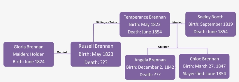 Image Brennan Family Tree Png Steampunk Network Wiki - Lavender, transparent png