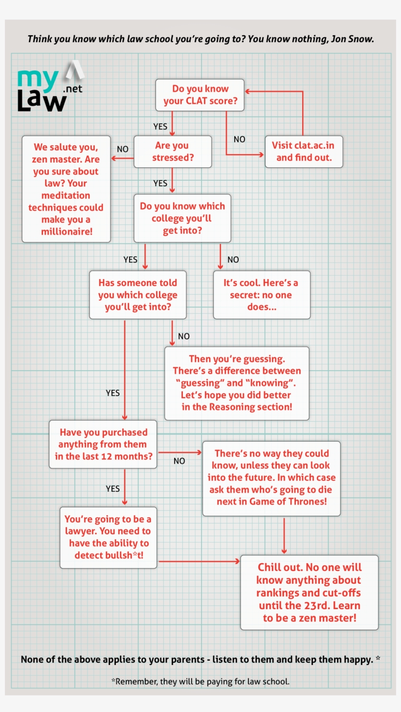 Think You Know Clat 2017 Cut-offs You Know Nothing, - Jon Snow Flow Chart, transparent png