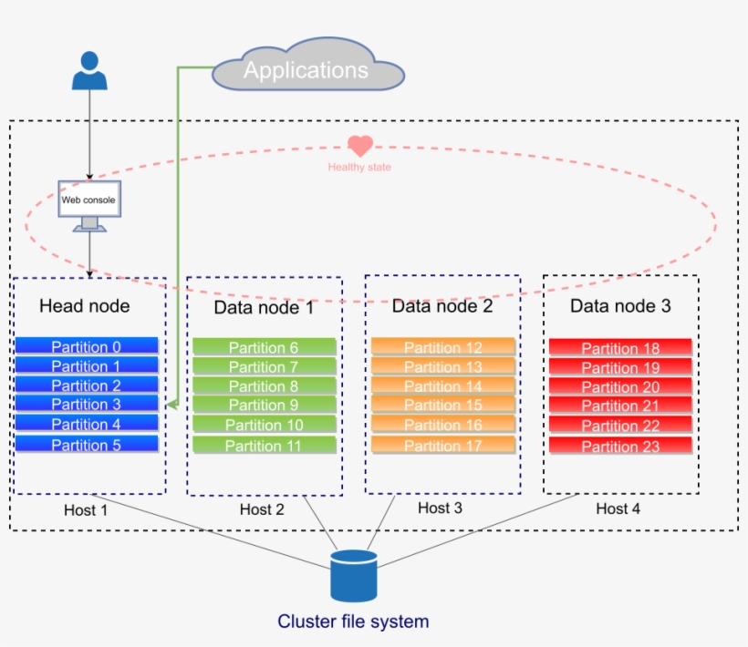 Applications And Web Console Connected To Head Node, - 942x770 PNG ...