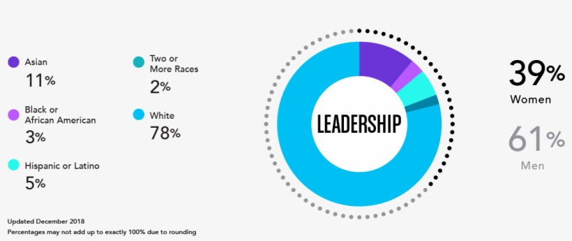Overall Leadership Tech Roles Non-tech Roles Women - Circle, transparent png