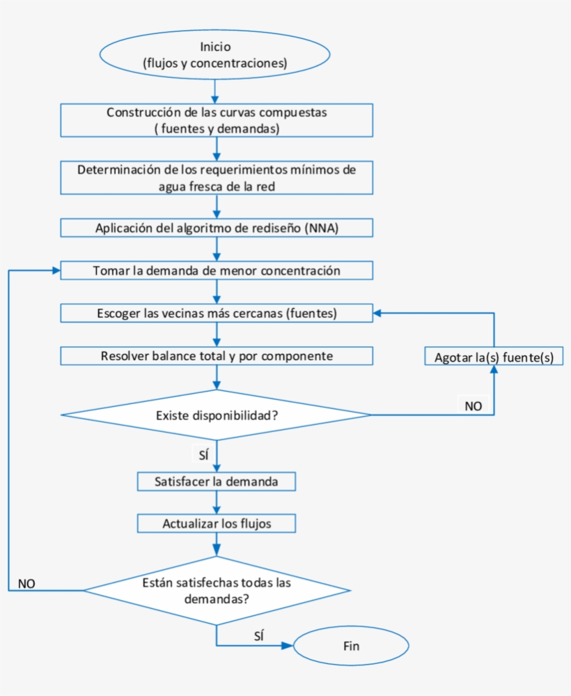 Pasos De La Estrategia De Integración De La Red De - Diagram, transparent png