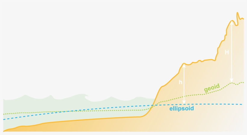 The Blue Dashed Line Represents The Ellipsoidal Vcs - Graphic Design, transparent png