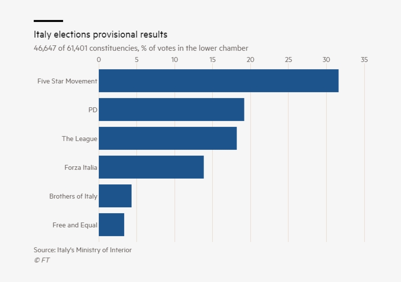 Which, As It Name Implies, Used To Be A Separatist - Italy Election Result 2018, transparent png