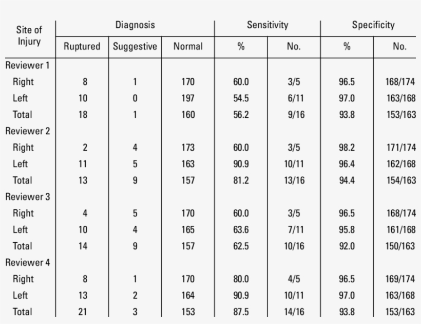 Reviewers' Diagnostic Values For Blunt Diaphragmatic - Number, transparent png