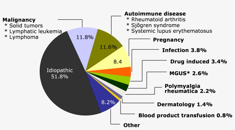 Acquired Hemophilia Affects Both Men And Women Almost - Diagram, transparent png