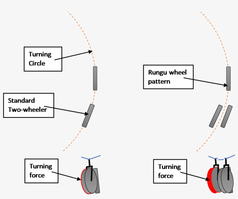 The Two Front Wheels Make Rungu Easy To Control On - Diagram, transparent png