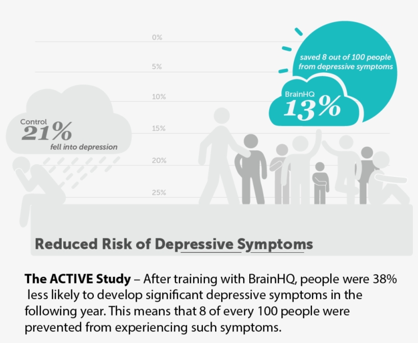 Mood And Control - Posit Science, transparent png