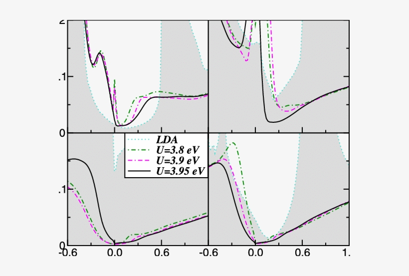 Lda Dmft Orbital Resolved Density Of States Of Fes - Graphic Design, transparent png