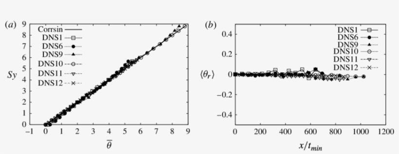 A) Profiles In The Y Direction Of Θ At X = 600t Min - Plot, transparent png