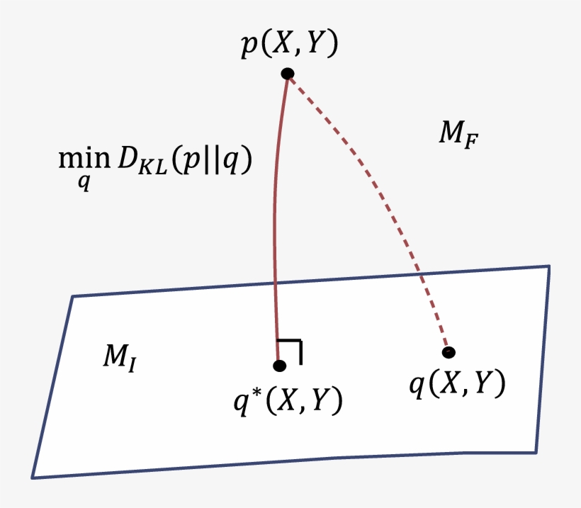 Information Geometric Picture For Minimizing The Kl - Triangle, transparent png