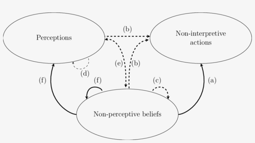 The Relationship Of Perceptions To Beliefs And Actions - Diagram, transparent png