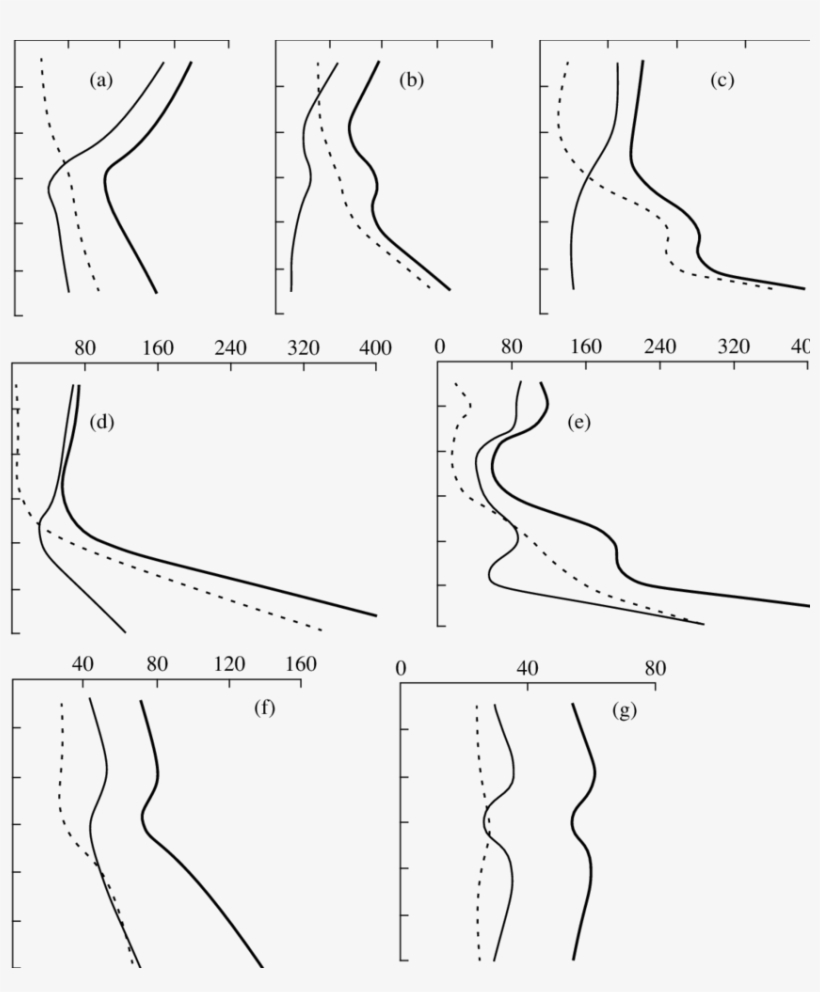 Vertical Distribution Of Concentrations Of P Min , - Drawing, transparent png