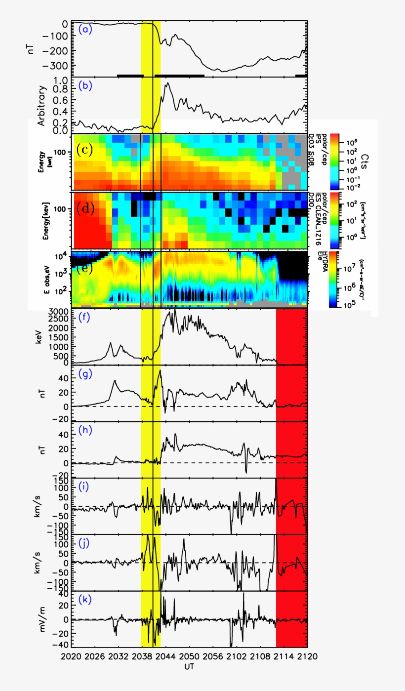 The Vertical Line Throughout The Panels Indicates The - Plot, transparent png