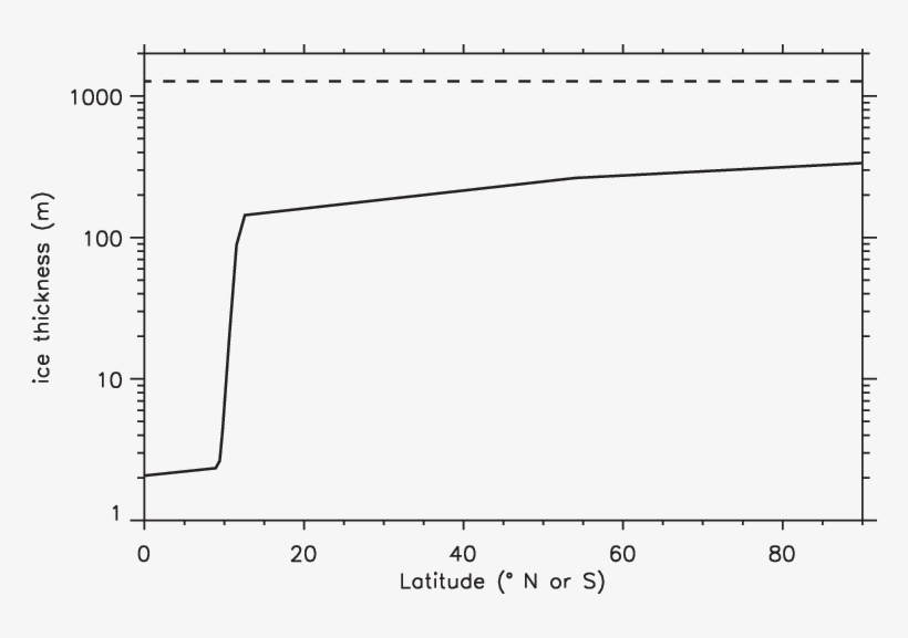 Sea-ice Thickness During A Snowball In The Pollard - Diagram, transparent png