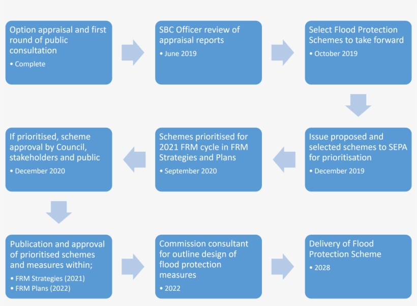 The Figure Below Shows The Processes Required To Confirm - Rubber Sole Process, transparent png