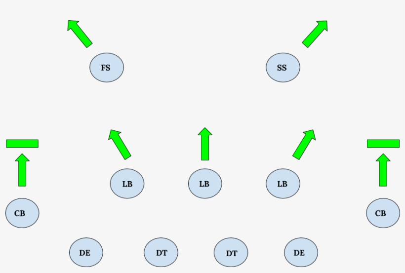 But In "cover 3 Robber," The Safeties Begin Even With - Diagram, transparent png