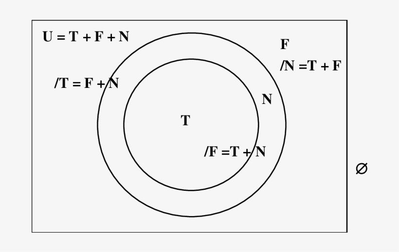 Venn Diagram Showing U 8 Download Scientific Diagram - Circle, transparent png