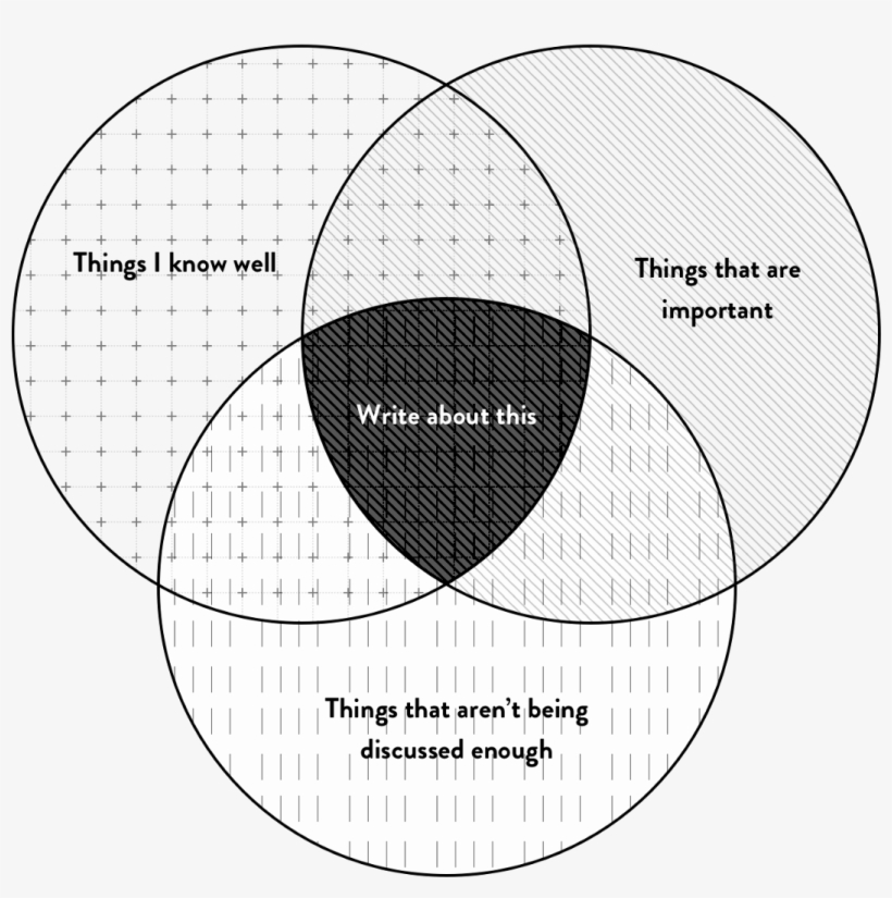How Writing And Coding Made Me A Better Designer A - Circle, transparent png