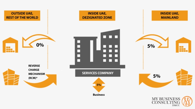 Mbc Designated Zone - Reverse Charge Mechanism Uae, transparent png
