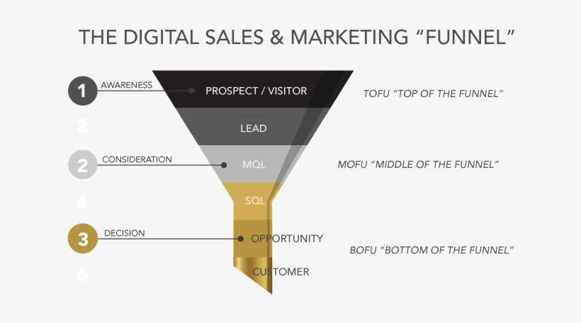 The Digital Sales & Marketing Funnel - Diagram, transparent png