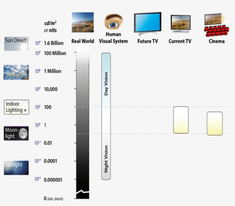 Luminance, As Seen In The Real-world, Has A Huge Range - Dynamic Range Of Real World, transparent png