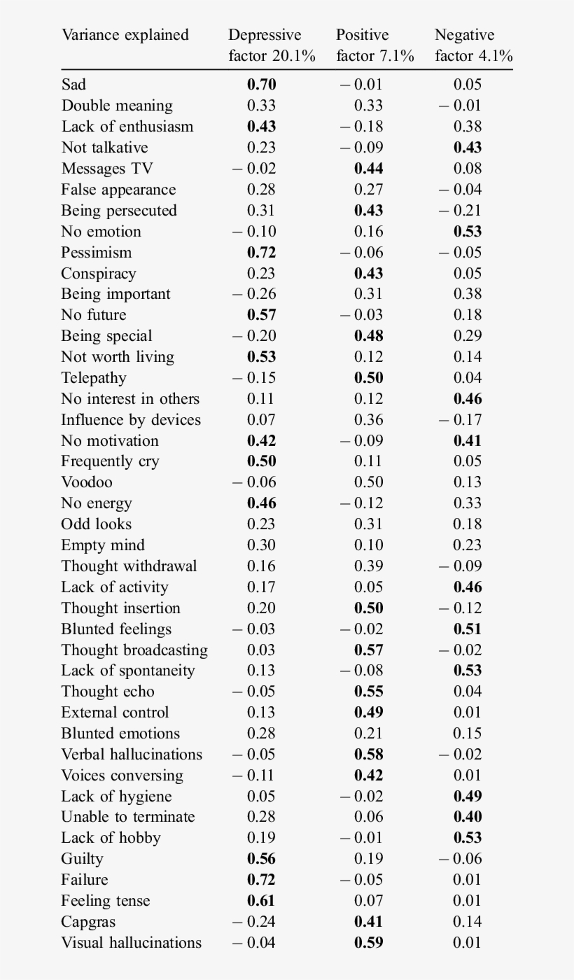 Factorial Analysis Of The Cape-42 Items - Z Table For 0.05, transparent png