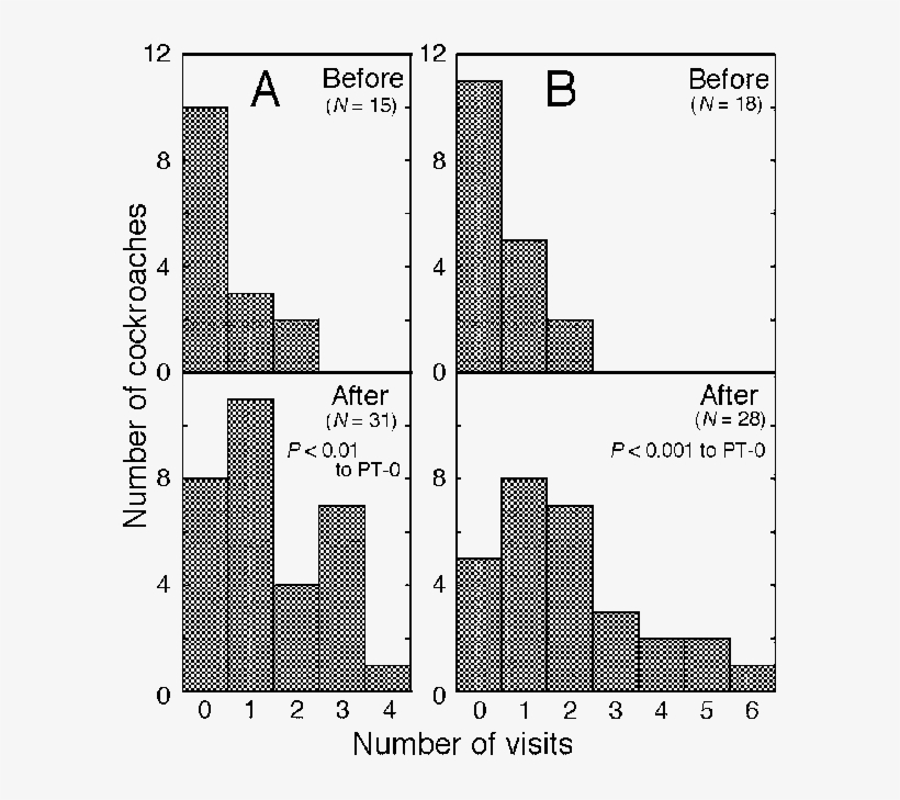 A,b Histograms Of The Total Number Of Visits By Each - Diagram, transparent png