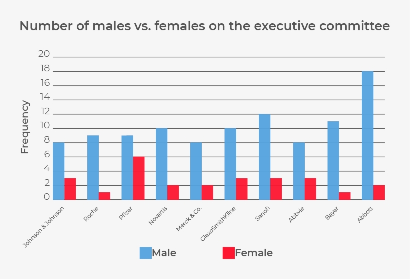 Number Of Males To Female In Pharmaceutical, transparent png