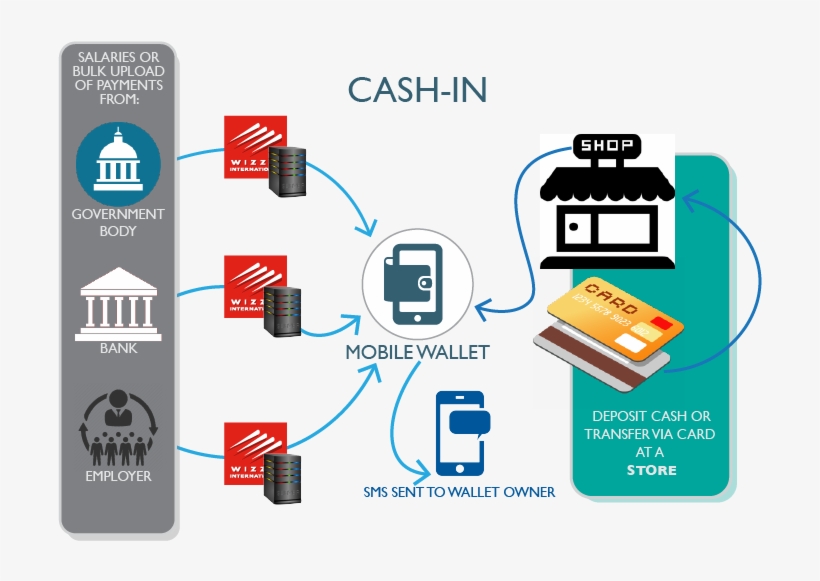 Graphic Mobile Wallet Cash In - Credit Card Icon, transparent png