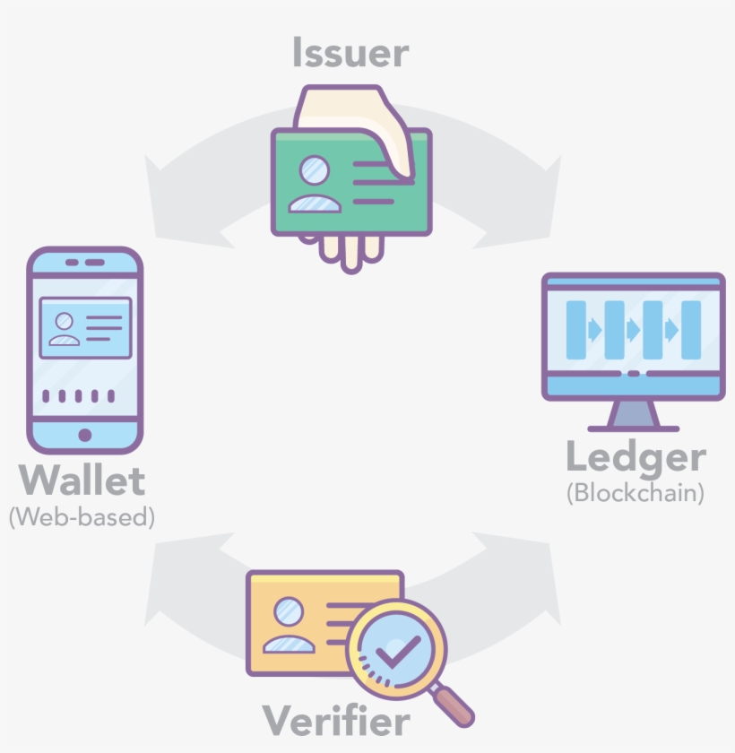 You Don't Have To Worry About Vendor Lock-in Because - Diagram, transparent png