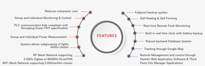 Hynetic's Smart Street Light System Comprises A Network - Circle, transparent png