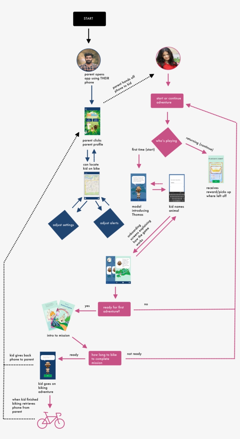 Anibikes User Flow Extreme - Diagram, transparent png