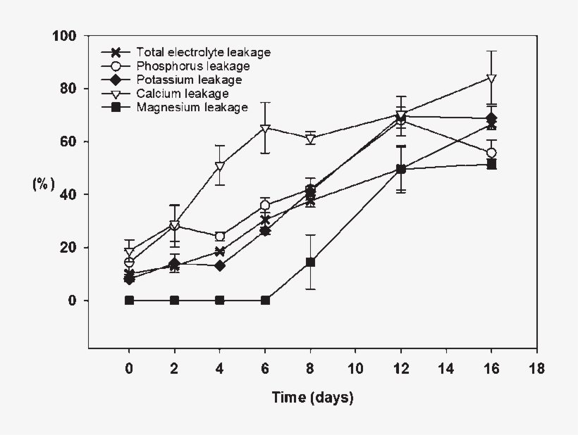 Total Electrolyte Leakage And Ion Leakage Of Banana - Diagram, transparent png