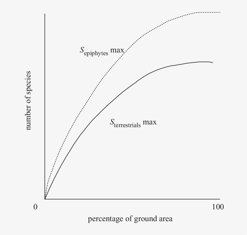 Hypothetical Species-area Curve For Epiphytes And Terrestrials - Diagram, transparent png