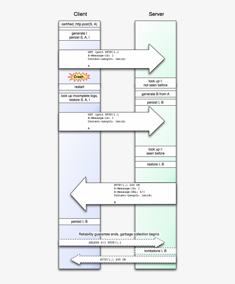 Chttp Failure Point 4 - Failure, transparent png