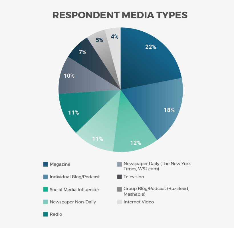 Cision's Annual Survey Of - Diagram, transparent png