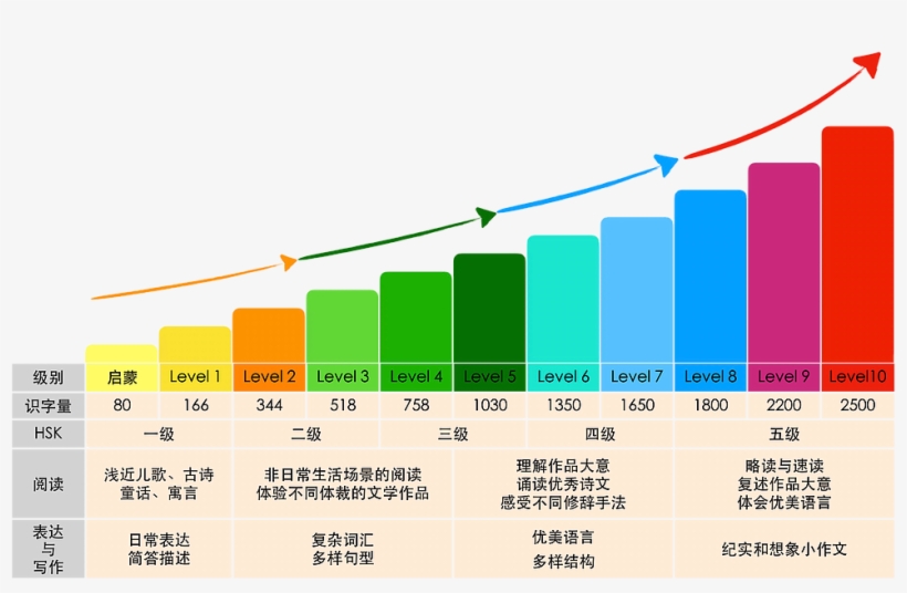 寓教于乐的多元进阶教学体系 - Diagram, transparent png