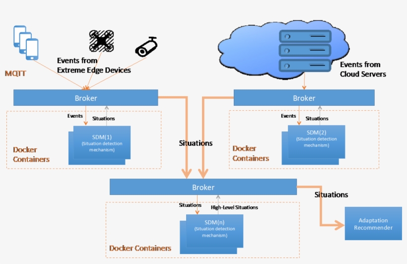 Figure 1 Prestocloud Situation Detection Mechanism - Diagram, transparent png