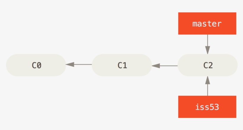 Creating A New Branch Pointer - Diagram, transparent png