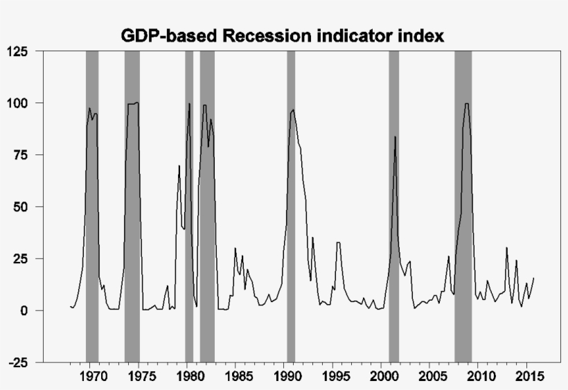 Gdp-based Recession Indicator Index - Fed Recession Probability Chart, transparent png