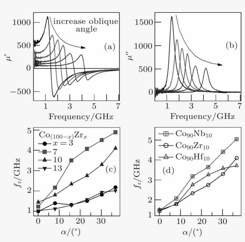 High Frequency Magnetic Properties Of Ferromagnetic - Diagram, transparent png